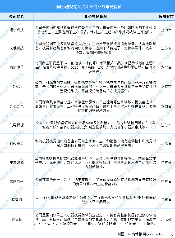 2024年中国机器视觉产业链图谱研究分析（附产业链全景图）