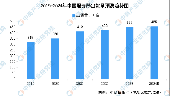 2024年中国服务器出货量及企业分布情况预测分析（图）