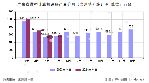广东省微型计算机设备产量分月（当月值）统计图